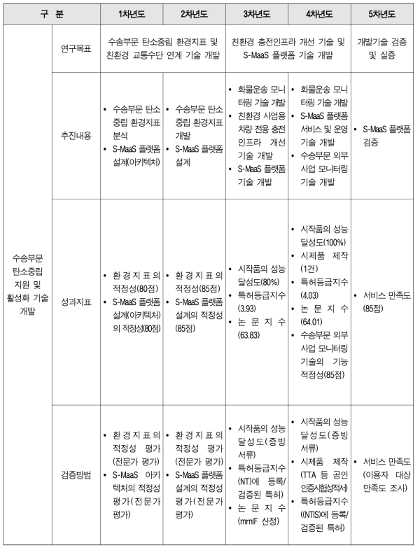 중점과제1 연차별 목표 및 지표