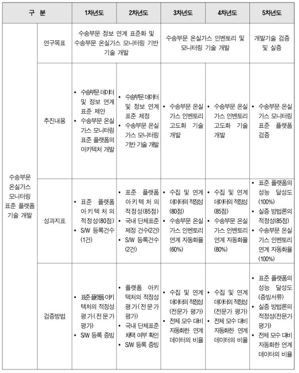 중점과제2 연차별 목표 및 지표