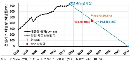 국가 온실가스 감축 목표(NDC)