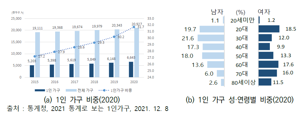 1인 가구 추세