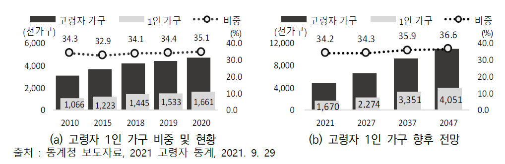 고령자 1인 가구 추세