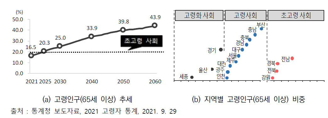 고령인구 비중