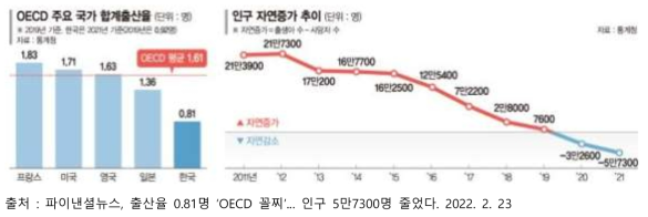 OECD 주요국가 합계 출산율 및 인구 자연증가 추이