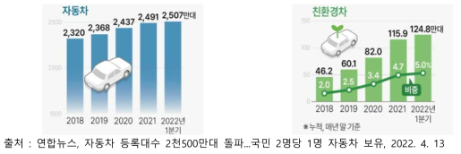 자동차·친환경차 등록대수 추이