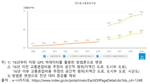 도로교통 혼잡비용(’09~’19)