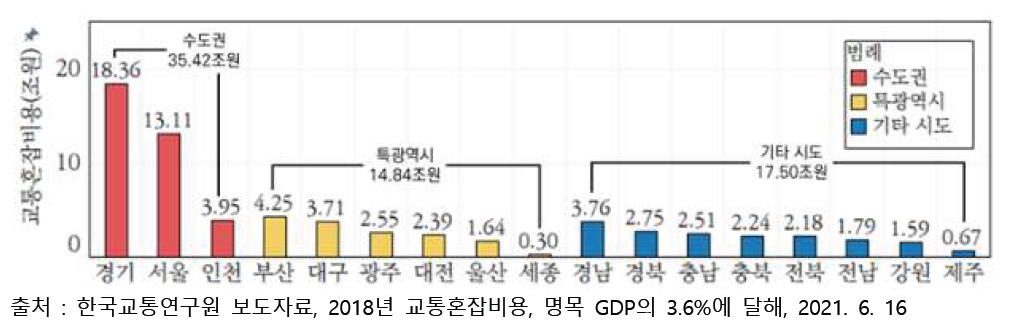 ’18년 시도별 교통혼잡비용