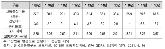 전국 연도별 교통혼잡비용 추이