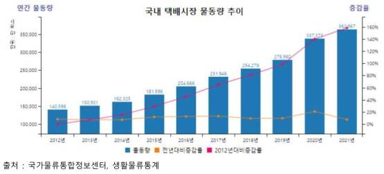 국내 택배시장 물동량 추이