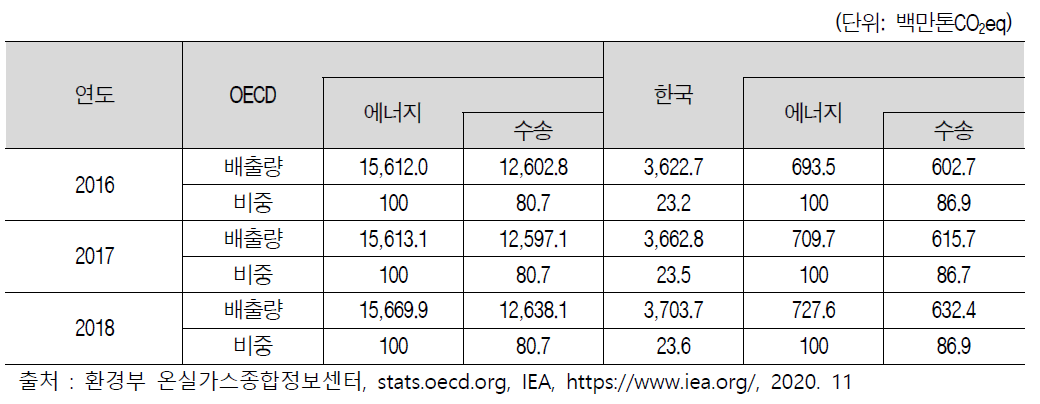 온실가스 배출 중 수송분야 비중