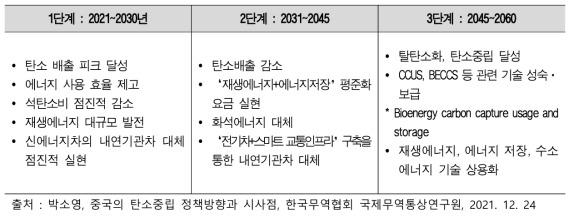 중국의 탄소중립 추진 단계