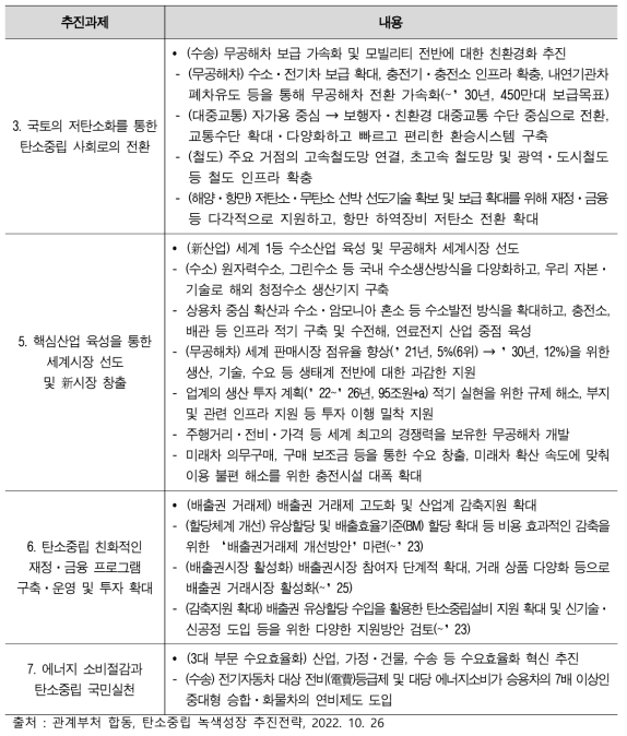 탄소중립 녹색성장 추진전략 수송부문 추진과제