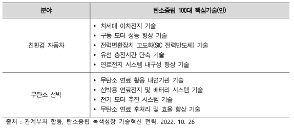 수송부문 한국형 탄소중립 100大 핵심기술 리스트(안)