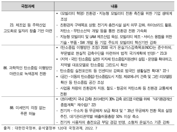 윤석열정부 120대 국정과제 수송부문 추진과제
