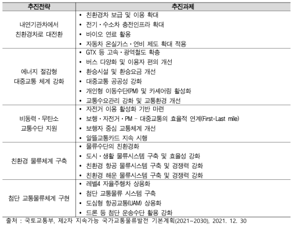 제2차 지속가능 국가교통물류발전 기본계획 추진전략 및 추진과제