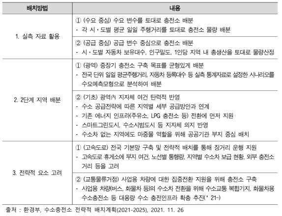 (수소충전소 전략적 배치계획) 수소충전소 배치방법