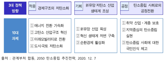 2050 탄소중립 추진전략 3대 정책 10대 과제