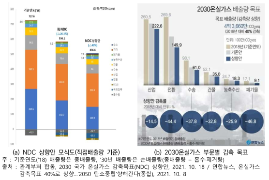 2030 국가 온실가스 감축목표 상향안 및 부문별 감축 목표