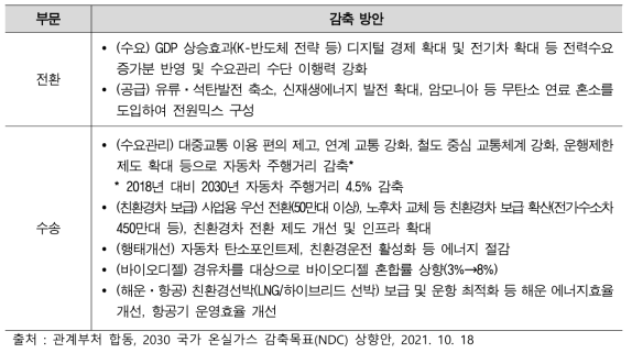 2030 국가 온실가스 감축목표(NDC) 상향안 수송부문 주요 감축 방안