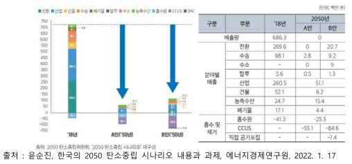 2050 탄소중립 시나리오안