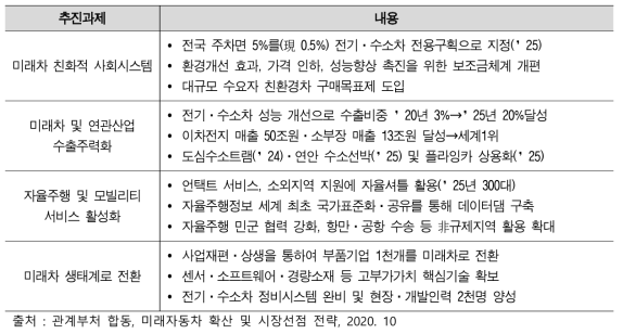 미래자동차 확산 및 시장선점 전략 정책과제