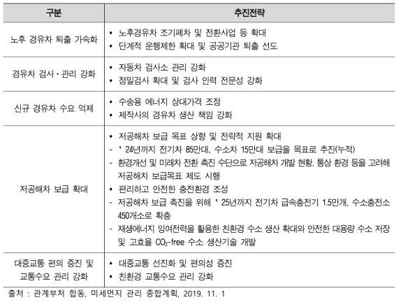 미세먼지 관리 종합계획 수송부문 추진전략