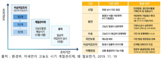 미세먼지 고농도 시기 계절관리제