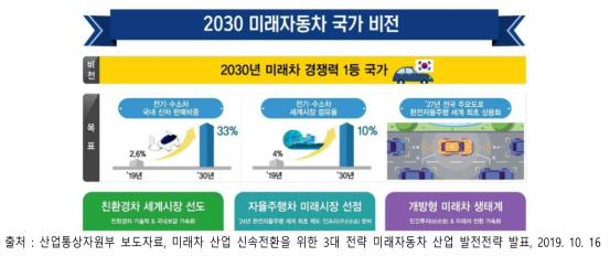 미래자동차 산업 발전전략 인포그래픽