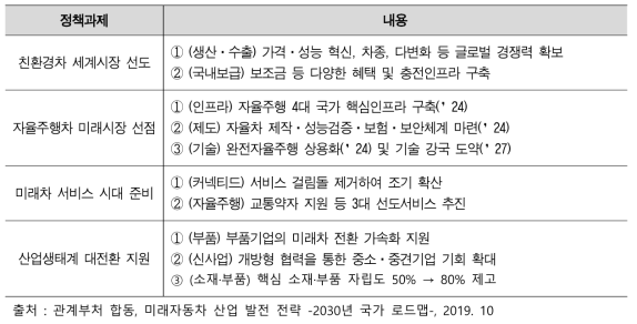 미래자동차 산업 발전 전략 정책과제