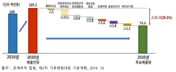 수송부문 온실가스 감축목표 및 감축 수단