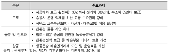 제2차 기후변화대응 기본계획 수송부문 부문별 주요과제