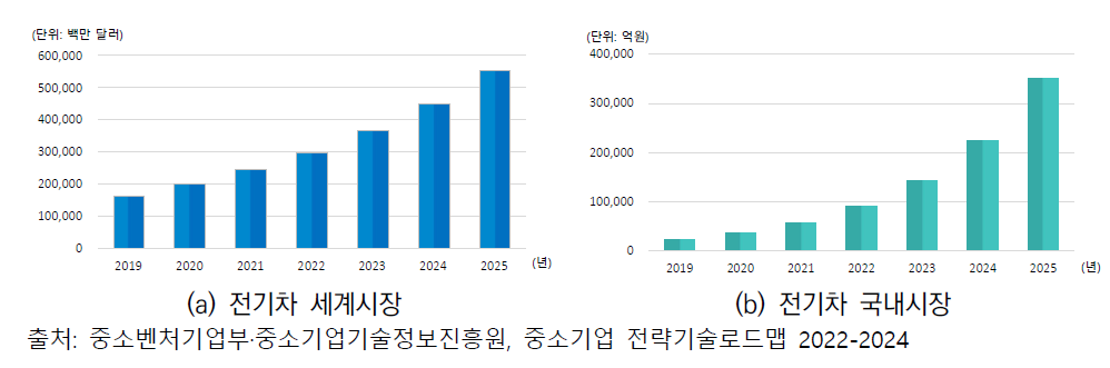 전기차의 국내외 시장 규모