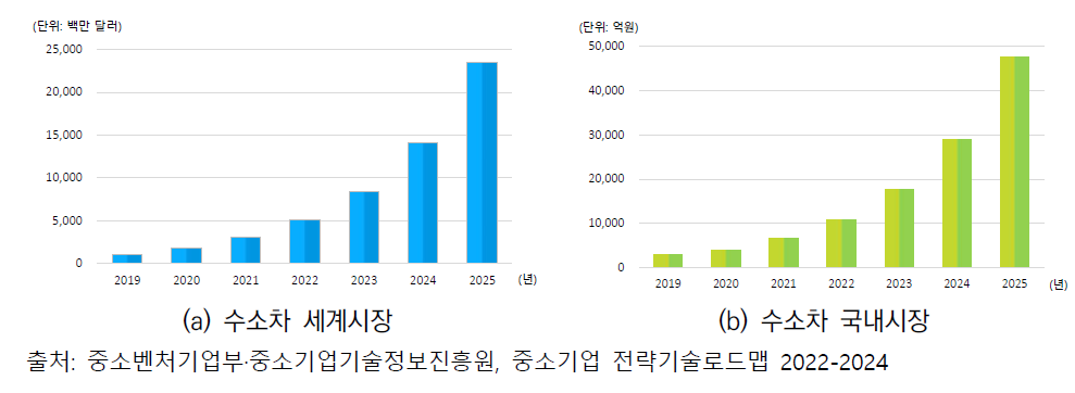 수소차의 국내외 시장 규모