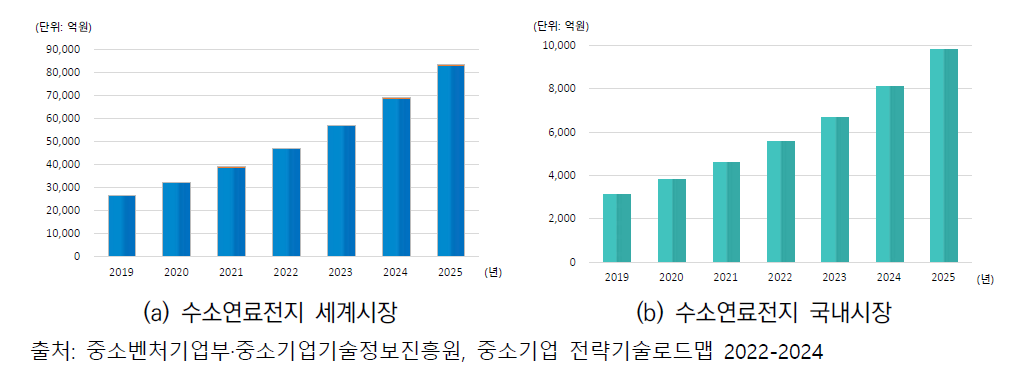 수소연료전지의 국내외 시장 규모