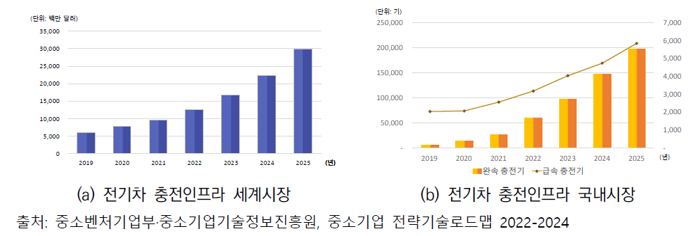 전기차 충전인프라의 국내외 시장 규모