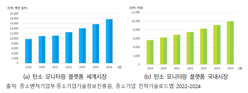 탄소 모니터링 플랫폼의 국내외 시장 규모