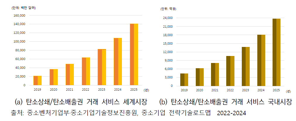 탄소상쇄/탄소배출권 거래 서비스 국내외 시장 규모