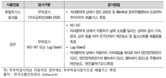 한국교통안전공단 배출가스 측정방법