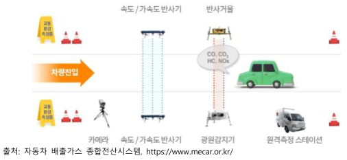 원격측정 배출가스 점검 구성