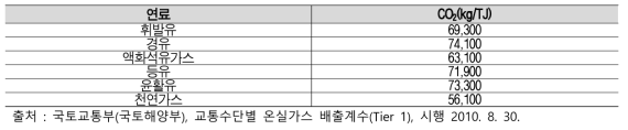 자동차의 CO2 배출계수(Tier 1)