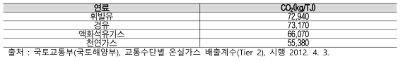 자동차의 CO2 배출계수(Tier 2)