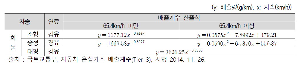 화물자동차의 CO2 배출계수 산출식