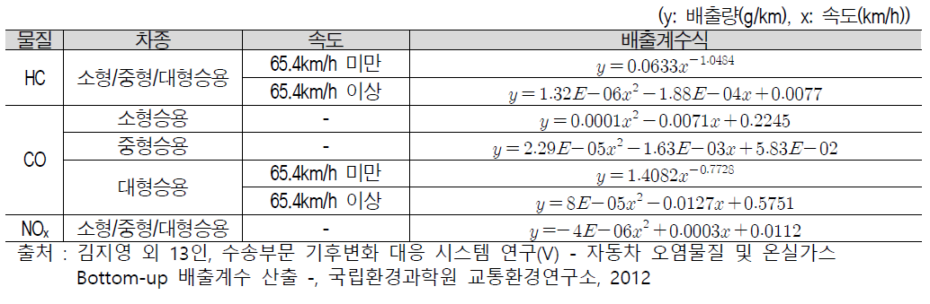 휘발유 승용자동차의 대기오염 배출량 배출계수