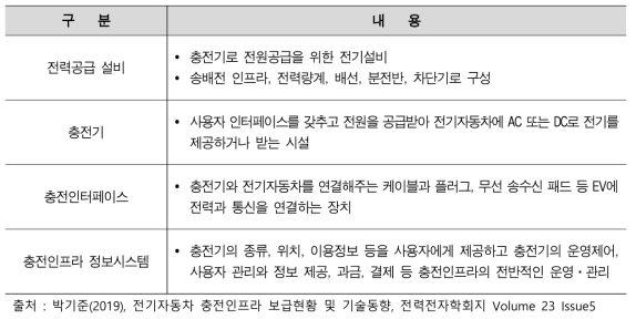 전기자동차 충전인프라의 구성요소