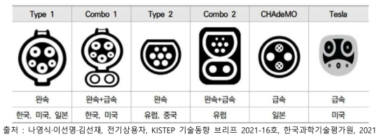 접촉식 충전방식의 충전 커넥터 규격