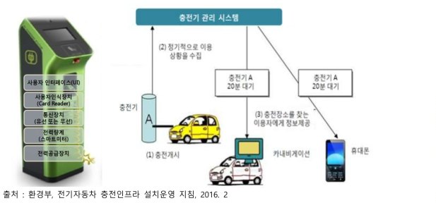 전기자동차 충전방식