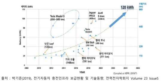 상용 EV 배터리 용량과 주행거리 현황과 전망