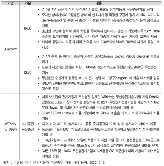 미국 전기자동차 무선충전 기술