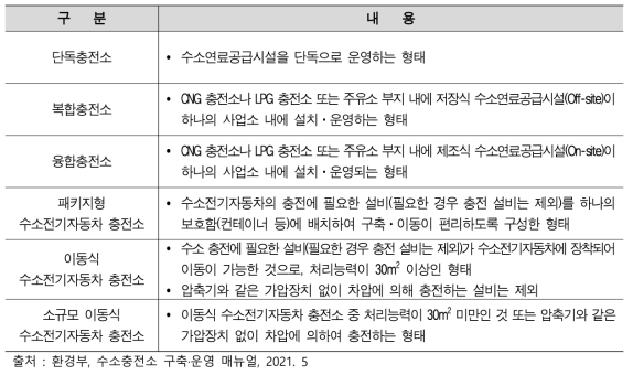 수소충전인프라의 종류와 내용