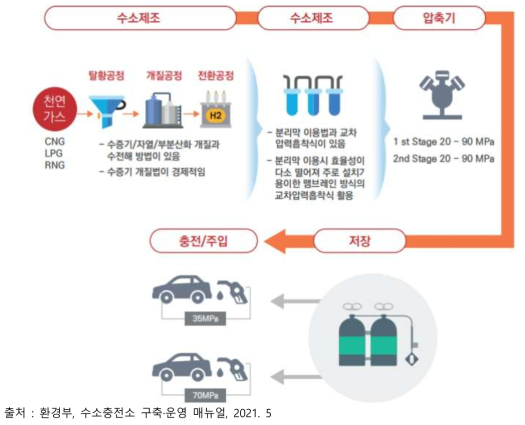 천연가스 개질 흐름도