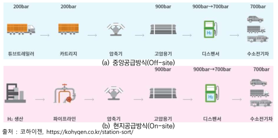 수소충전소 종류